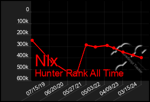 Total Graph of Nlx