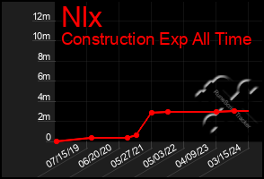 Total Graph of Nlx