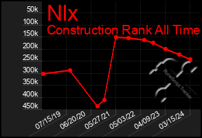 Total Graph of Nlx