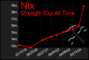 Total Graph of Nlx