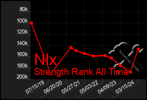 Total Graph of Nlx