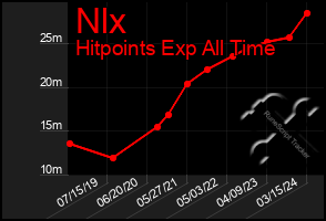 Total Graph of Nlx