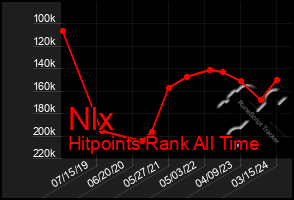 Total Graph of Nlx