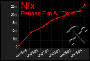 Total Graph of Nlx