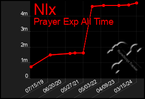 Total Graph of Nlx