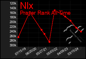 Total Graph of Nlx