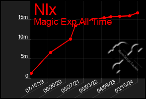 Total Graph of Nlx