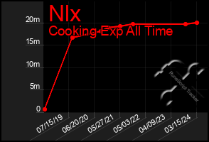 Total Graph of Nlx