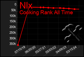 Total Graph of Nlx