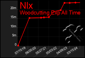 Total Graph of Nlx