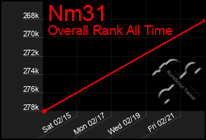 Total Graph of Nm31