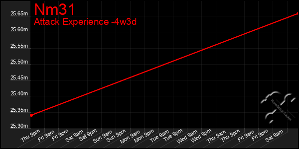 Last 31 Days Graph of Nm31