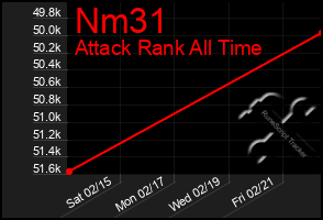 Total Graph of Nm31