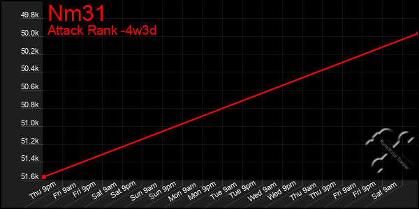 Last 31 Days Graph of Nm31