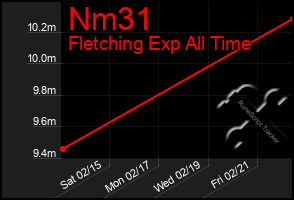 Total Graph of Nm31