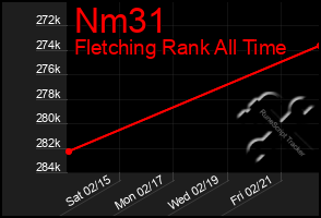 Total Graph of Nm31