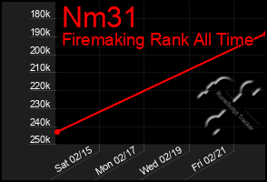 Total Graph of Nm31