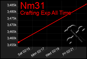 Total Graph of Nm31