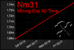 Total Graph of Nm31