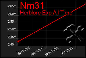 Total Graph of Nm31