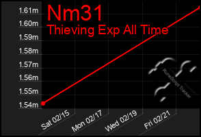 Total Graph of Nm31