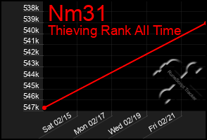 Total Graph of Nm31