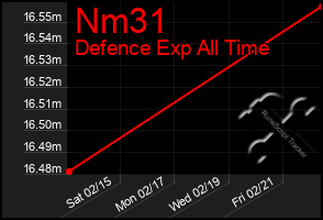 Total Graph of Nm31