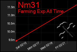 Total Graph of Nm31