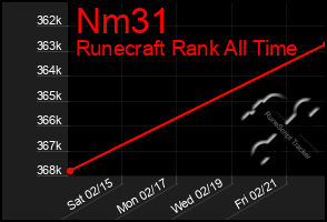 Total Graph of Nm31