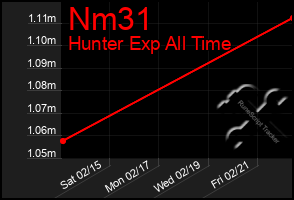 Total Graph of Nm31