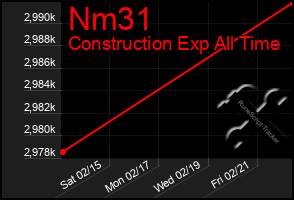 Total Graph of Nm31