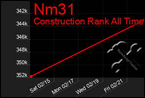 Total Graph of Nm31