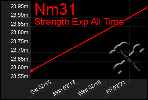 Total Graph of Nm31