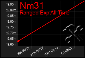 Total Graph of Nm31