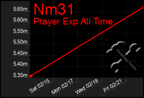 Total Graph of Nm31