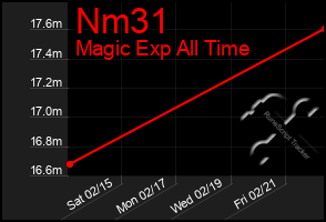 Total Graph of Nm31