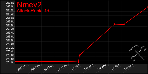 Last 24 Hours Graph of Nmev2