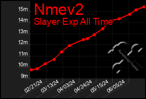 Total Graph of Nmev2