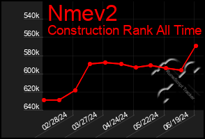Total Graph of Nmev2