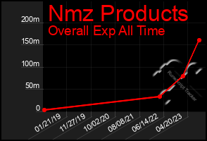 Total Graph of Nmz Products