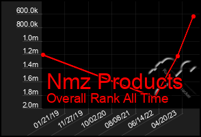 Total Graph of Nmz Products