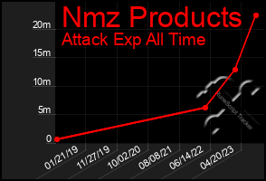 Total Graph of Nmz Products