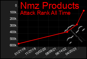 Total Graph of Nmz Products