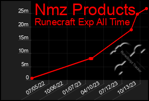 Total Graph of Nmz Products