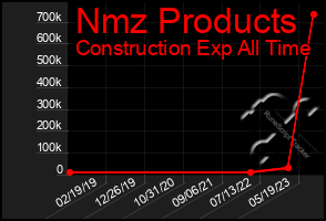 Total Graph of Nmz Products