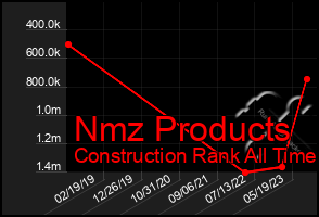 Total Graph of Nmz Products