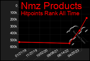 Total Graph of Nmz Products