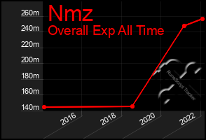 Total Graph of Nmz