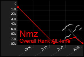 Total Graph of Nmz