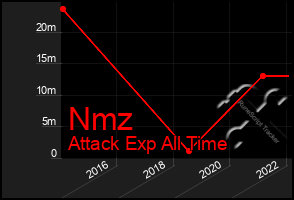 Total Graph of Nmz